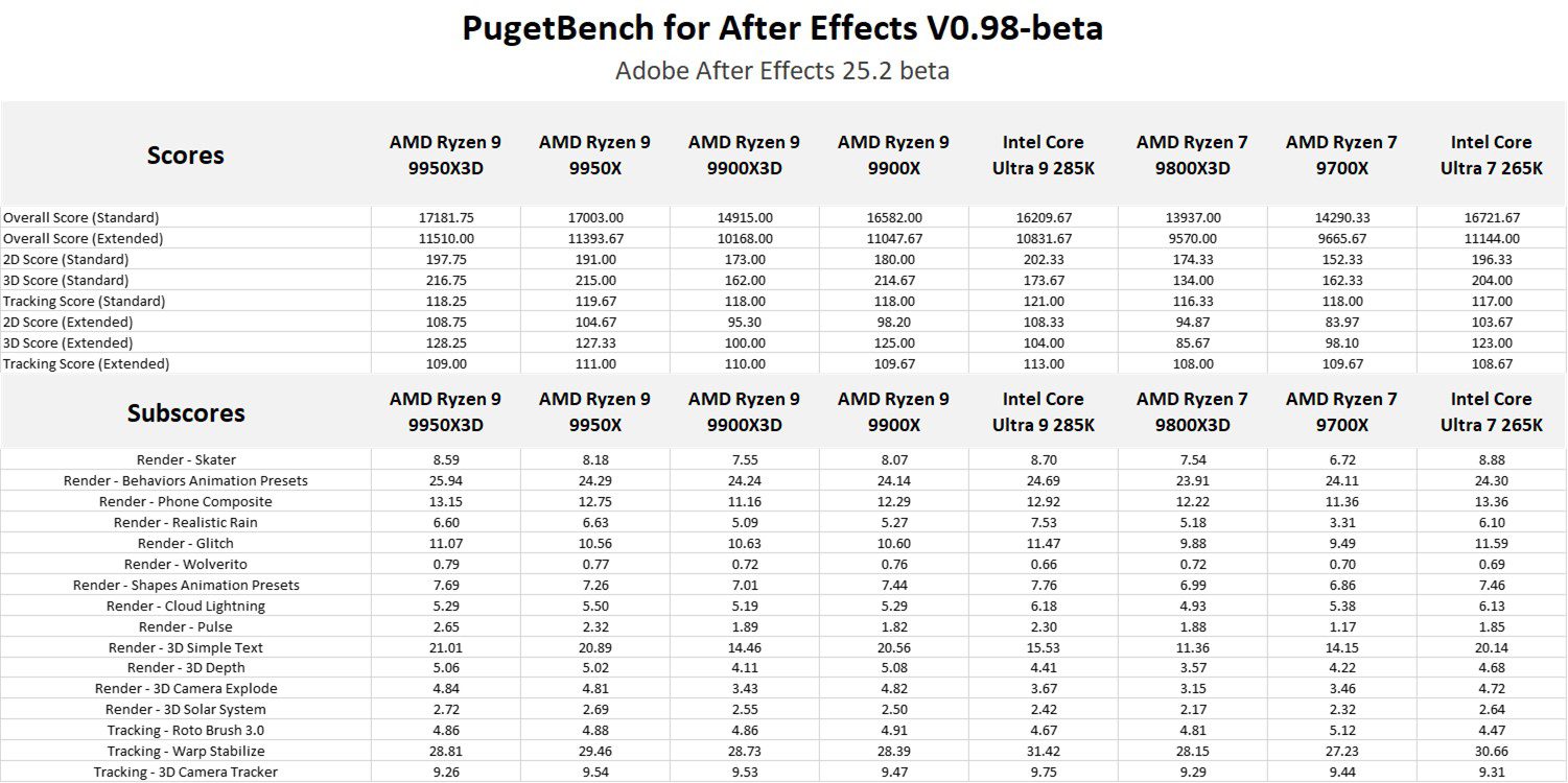 Table of results for After Effects.