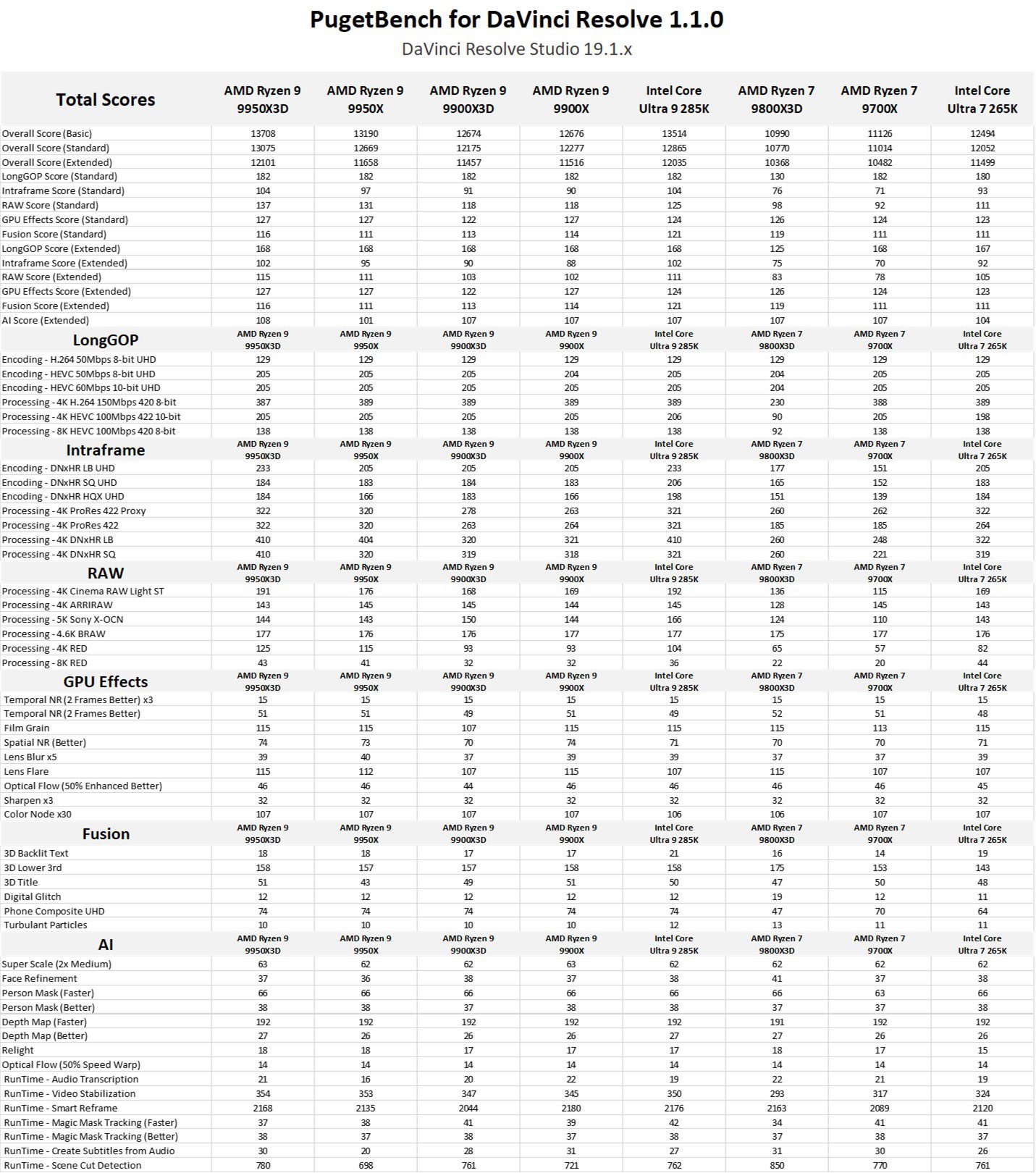 Table of results for DaVinci Resolve.