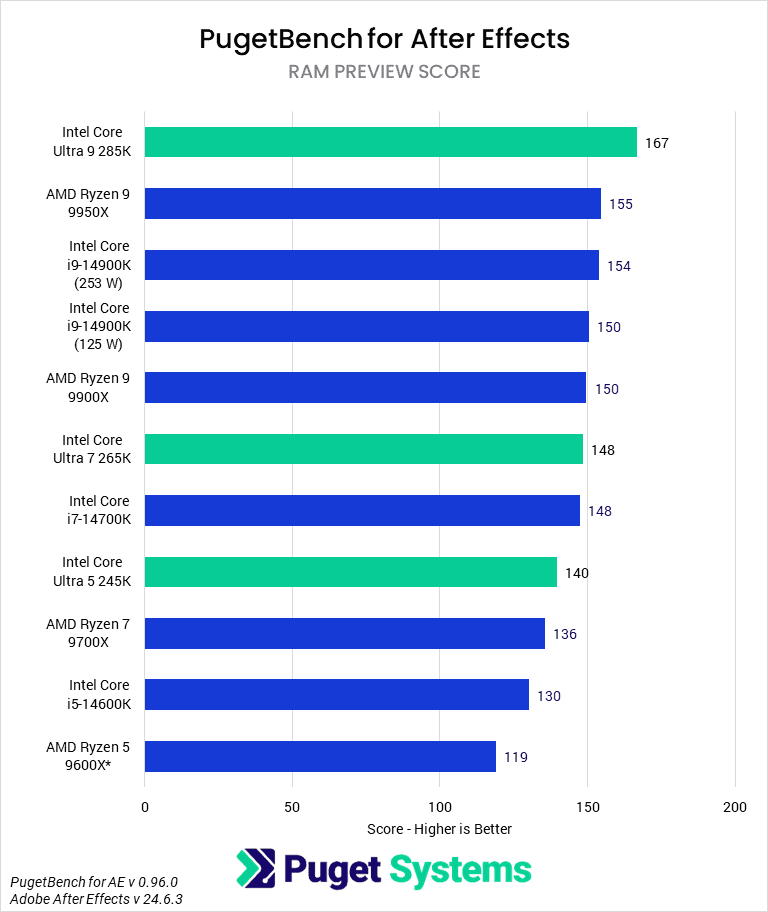 Bar Chart of RAM Preview Score in After Effects.