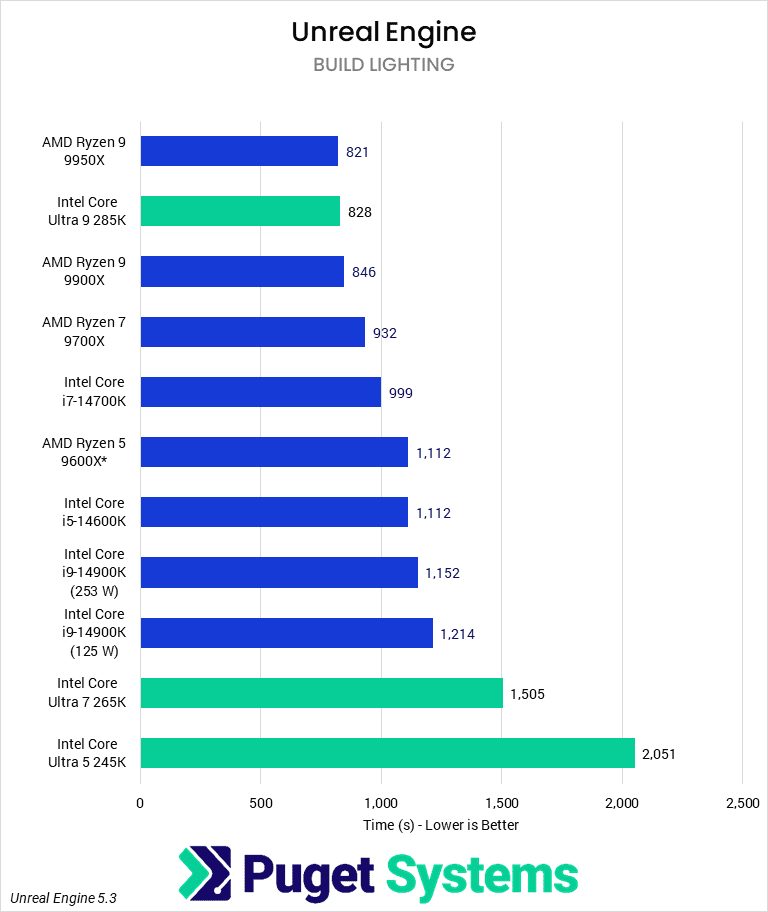 Bar chart of Light Baking time in Unreal Engine.