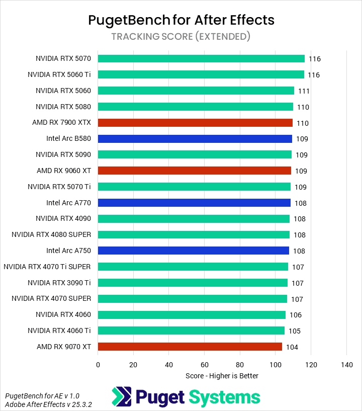 Bar chart of the Tracking score in the After Effects benchmark.