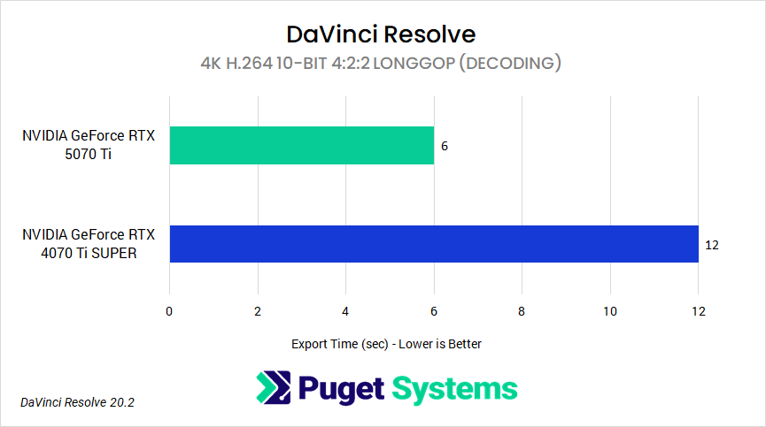 H264 10-bit 4:2:2 Long GOP decoding performance between GeForce RTX 5070 Ti and GeForce RTX 4070 Ti SUPER in DaVinci Resolve