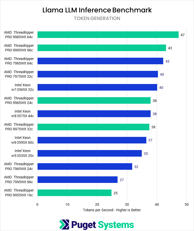 Bar chart of Token Generation tokens per seocnd in LLM Llama Inference Benchmark.