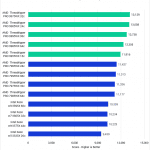 Bar chart of Overall score in Premiere Pro.