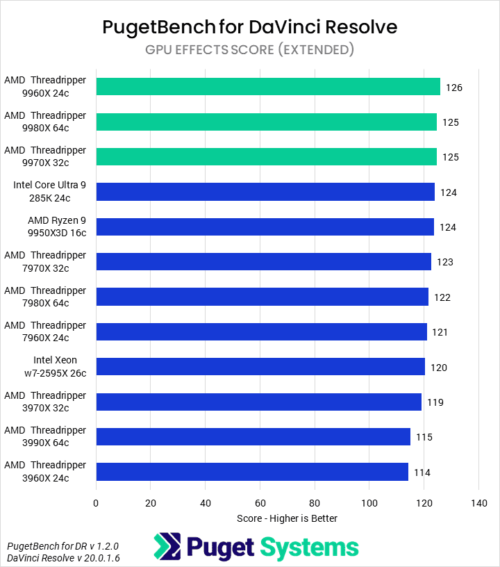 Bar chart of GPU score in DaVinci Resolve.