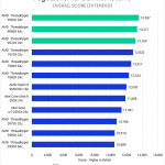 Bar chart of Overall score in DaVinci Resolve.