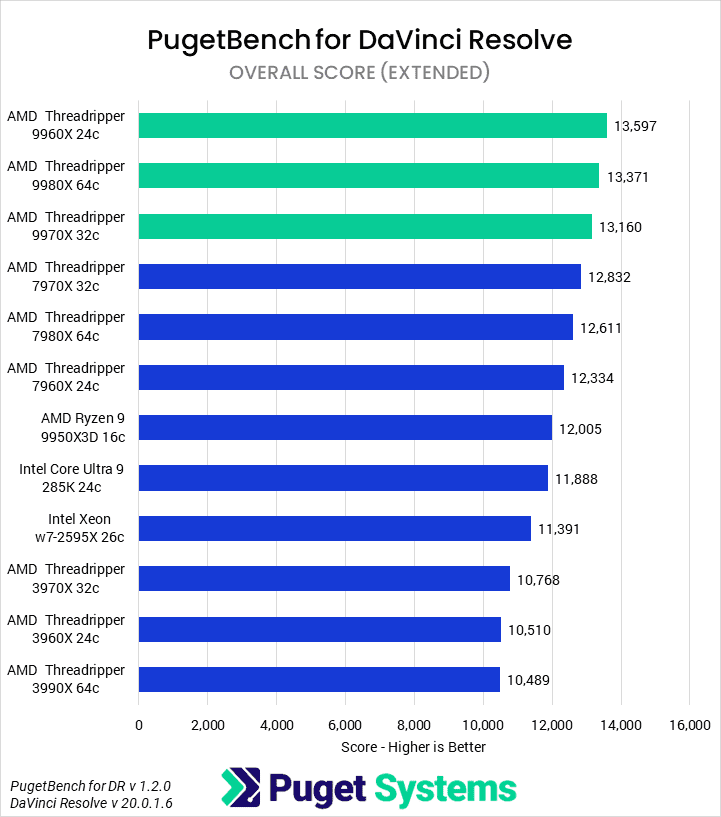 Bar chart of Overall score in DaVinci Resolve.