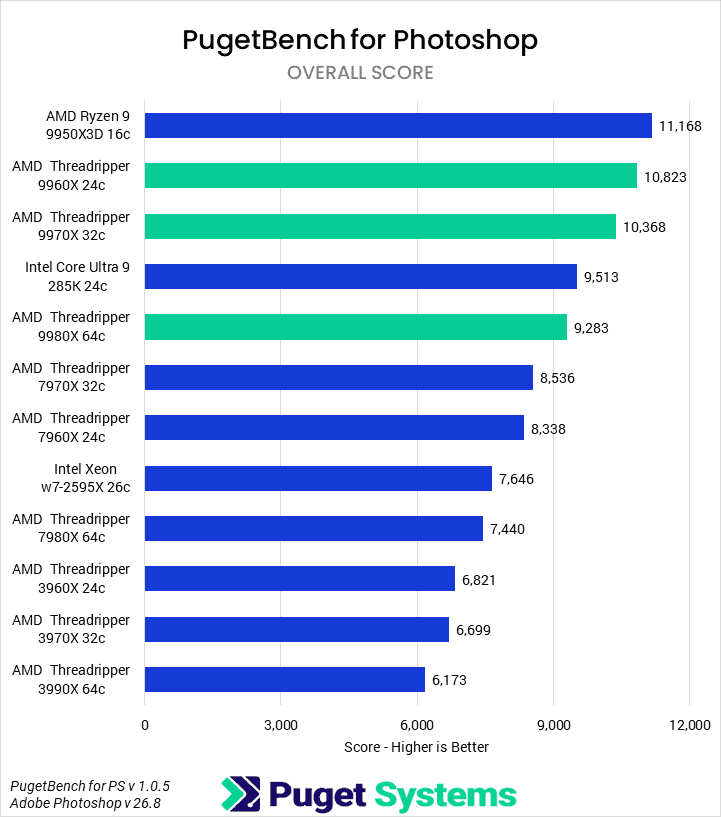 Bar chart of Overall score in Photoshop.